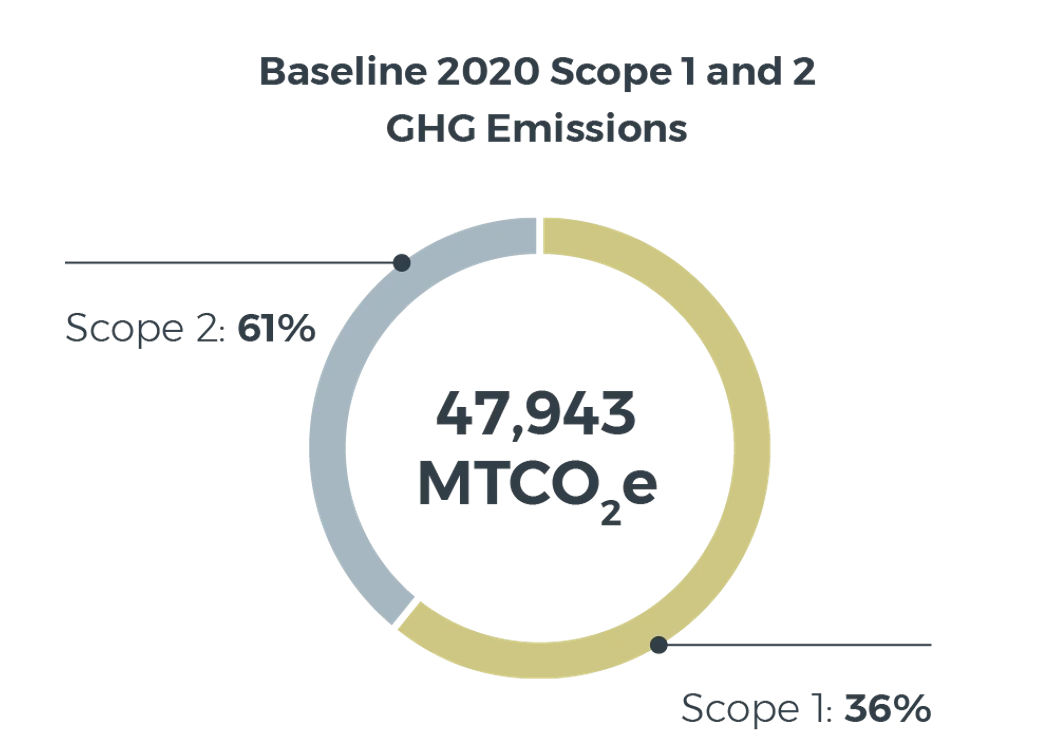 GHG Emissions Baseline 2020 Scope 1 and 2