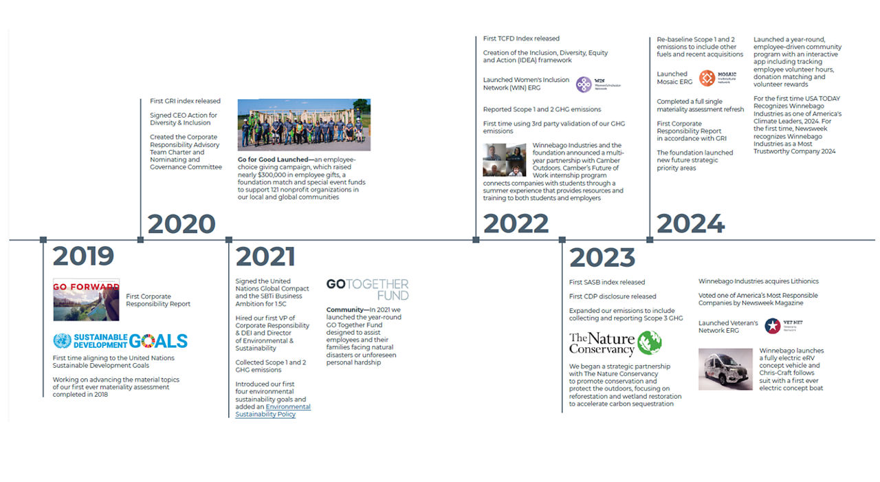 2024 IMPACT TIMELINE