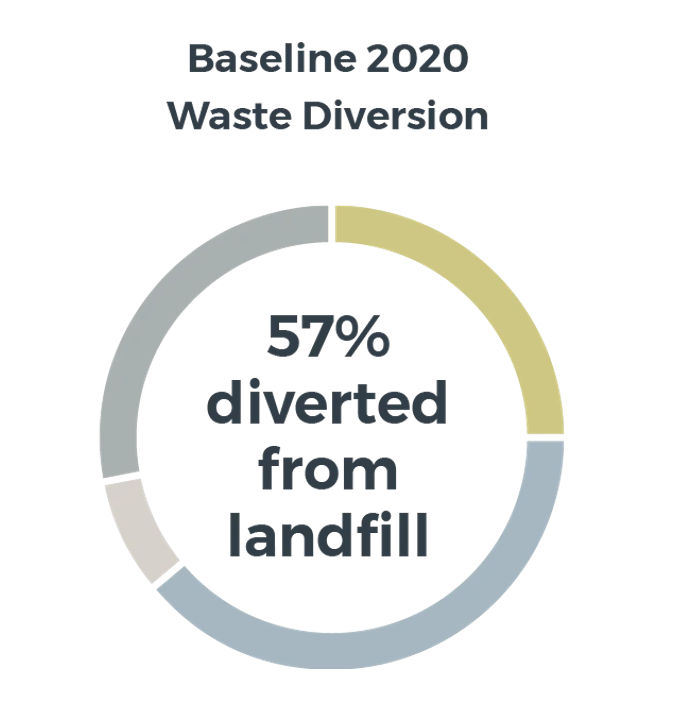 Baseline 2020 Waste Diversion 