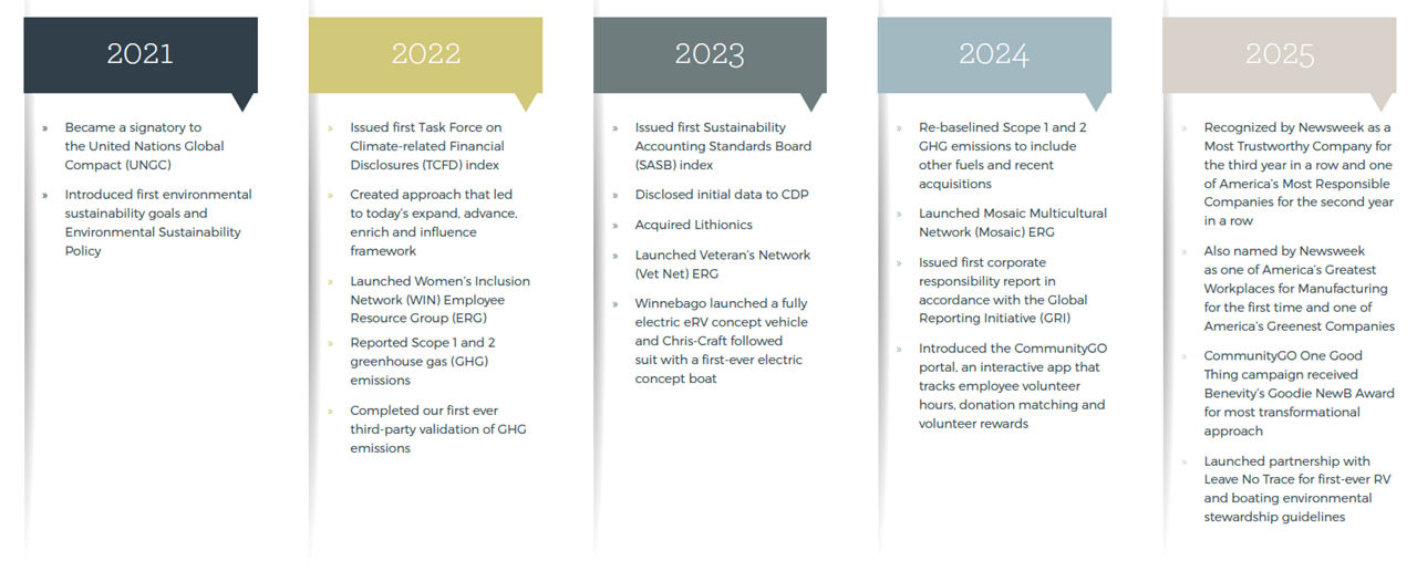 highlights and achievements - impact 2021-2025