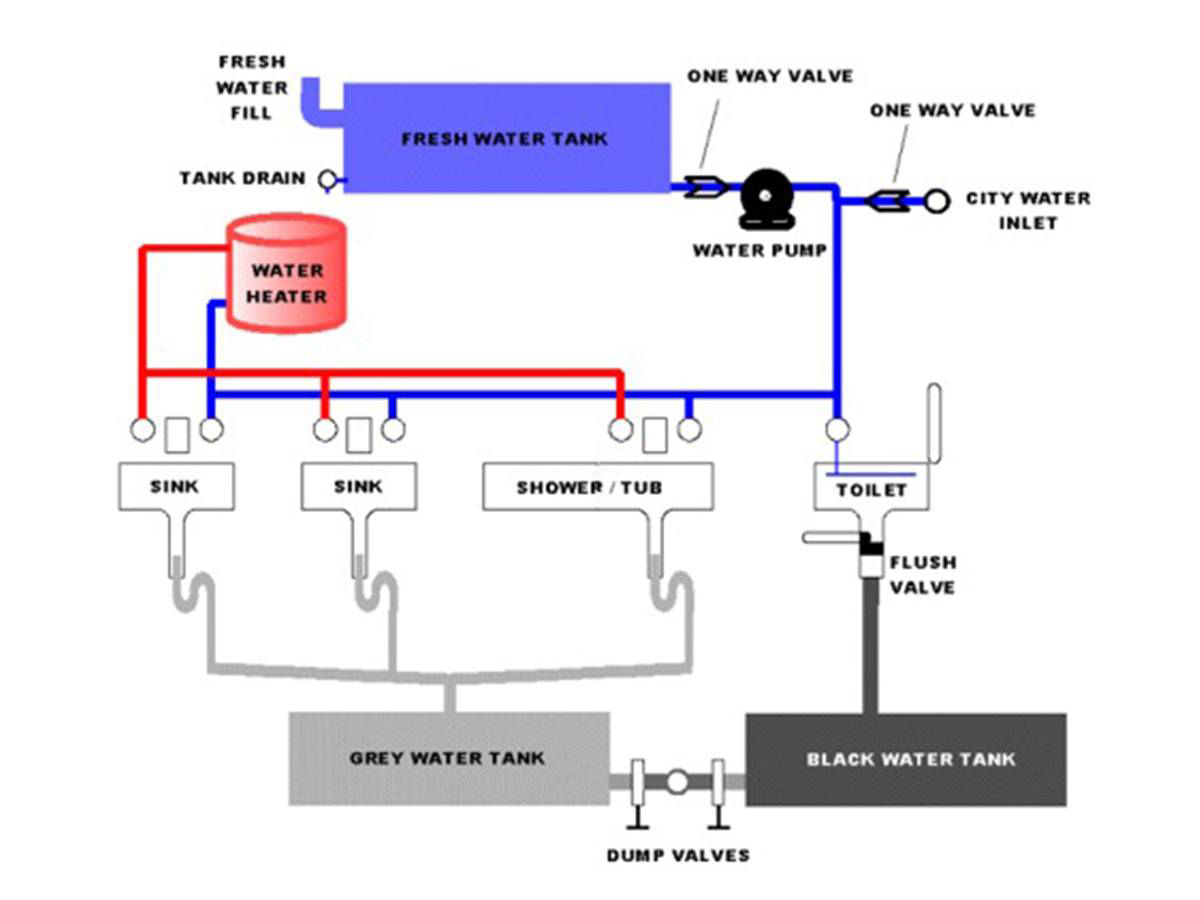 design of rv storage tanks